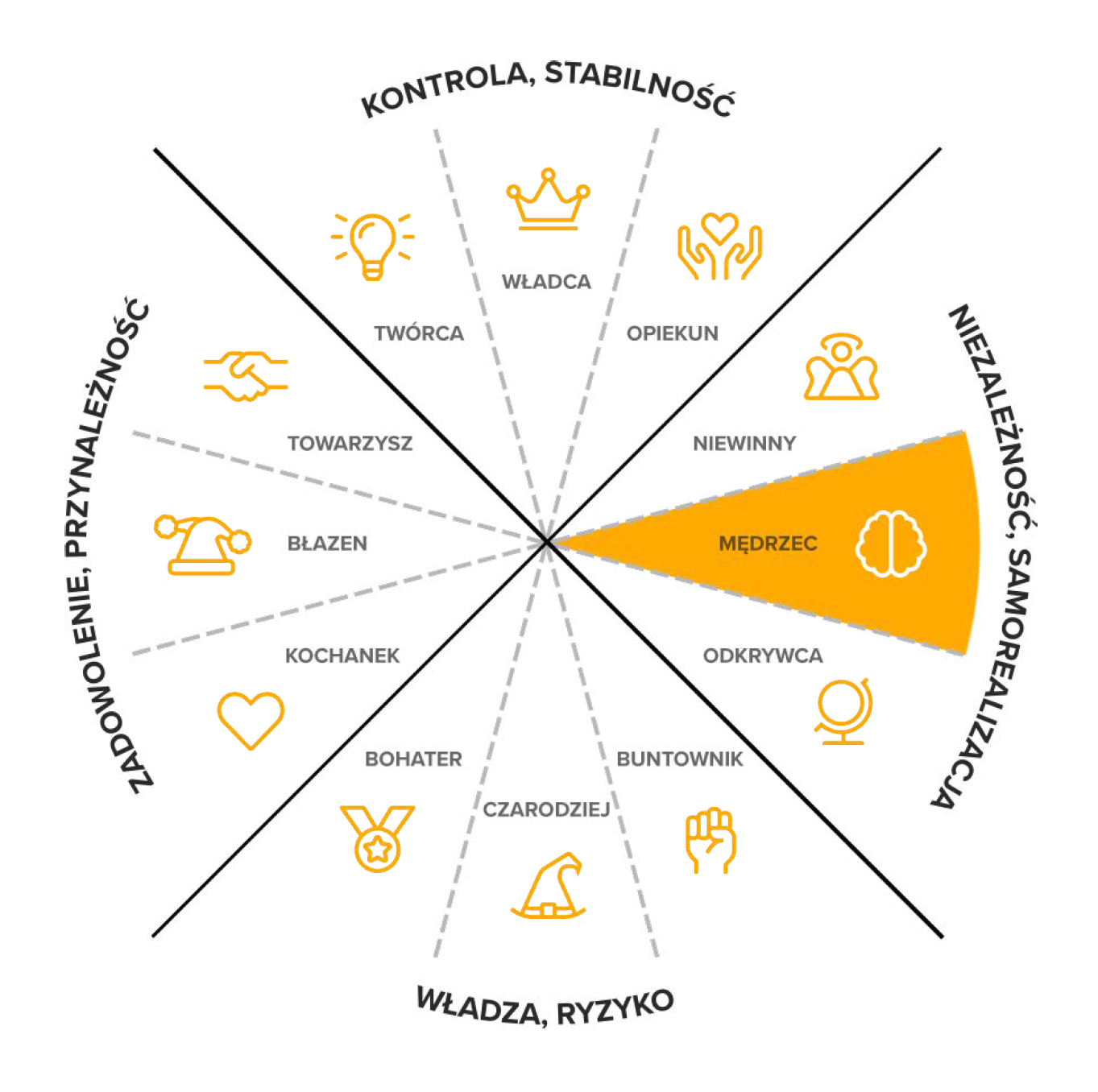 Archetyp marki Argiopeterra - Mędrzec